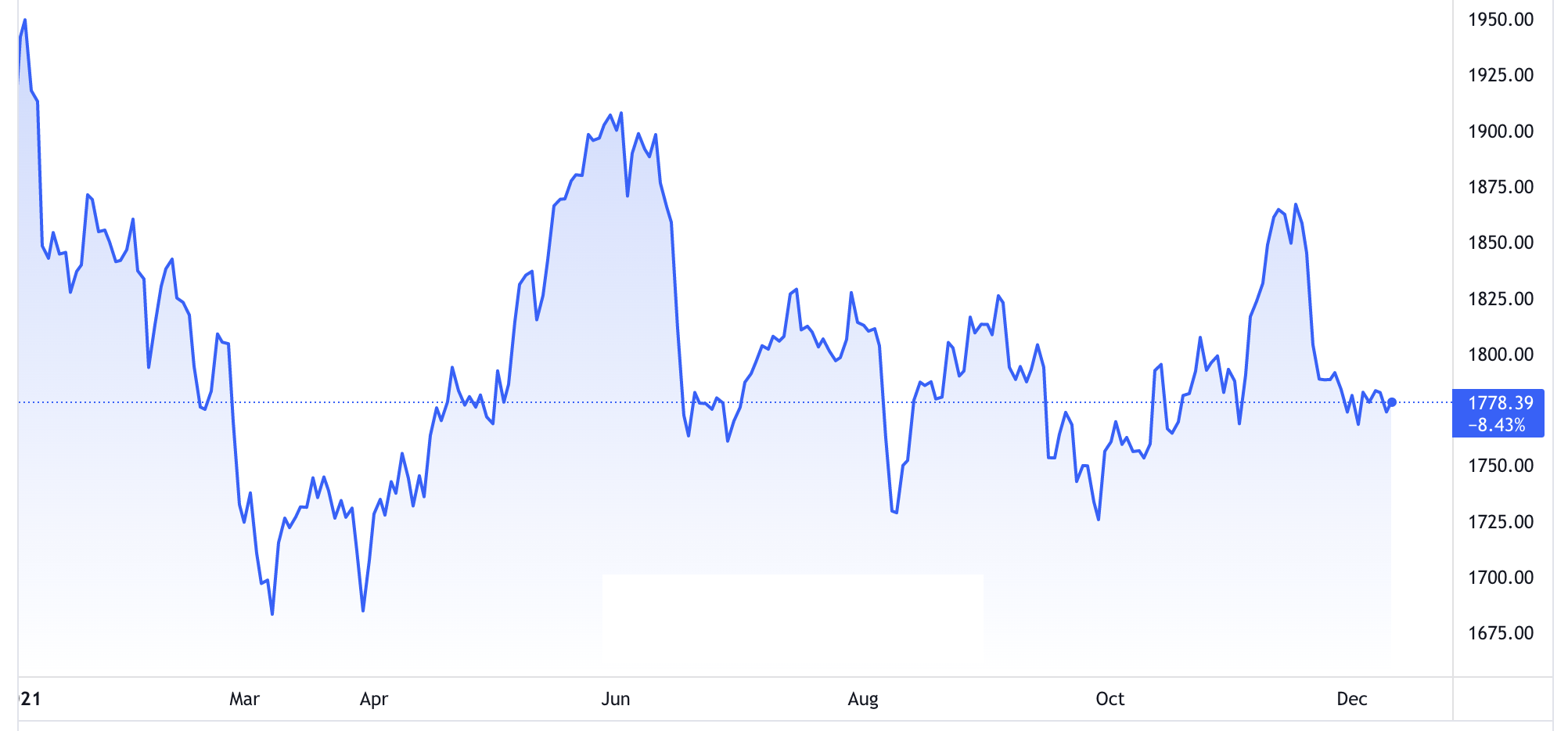 Diễn biến gi&aacute; v&agrave;ng thế giới từ đầu năm đến nay. Đơn vị: USD/oz - Nguồn: Trading View.