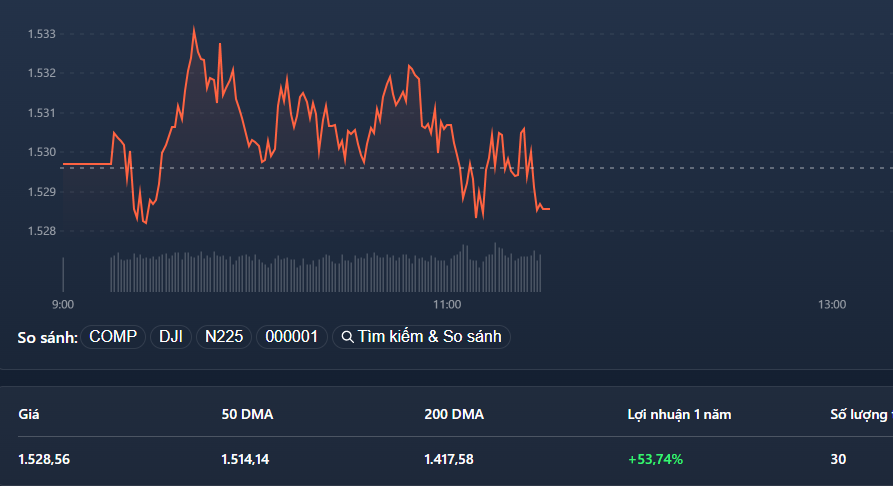 Vn30-Index đã đỏ cuối phiên sáng nay.