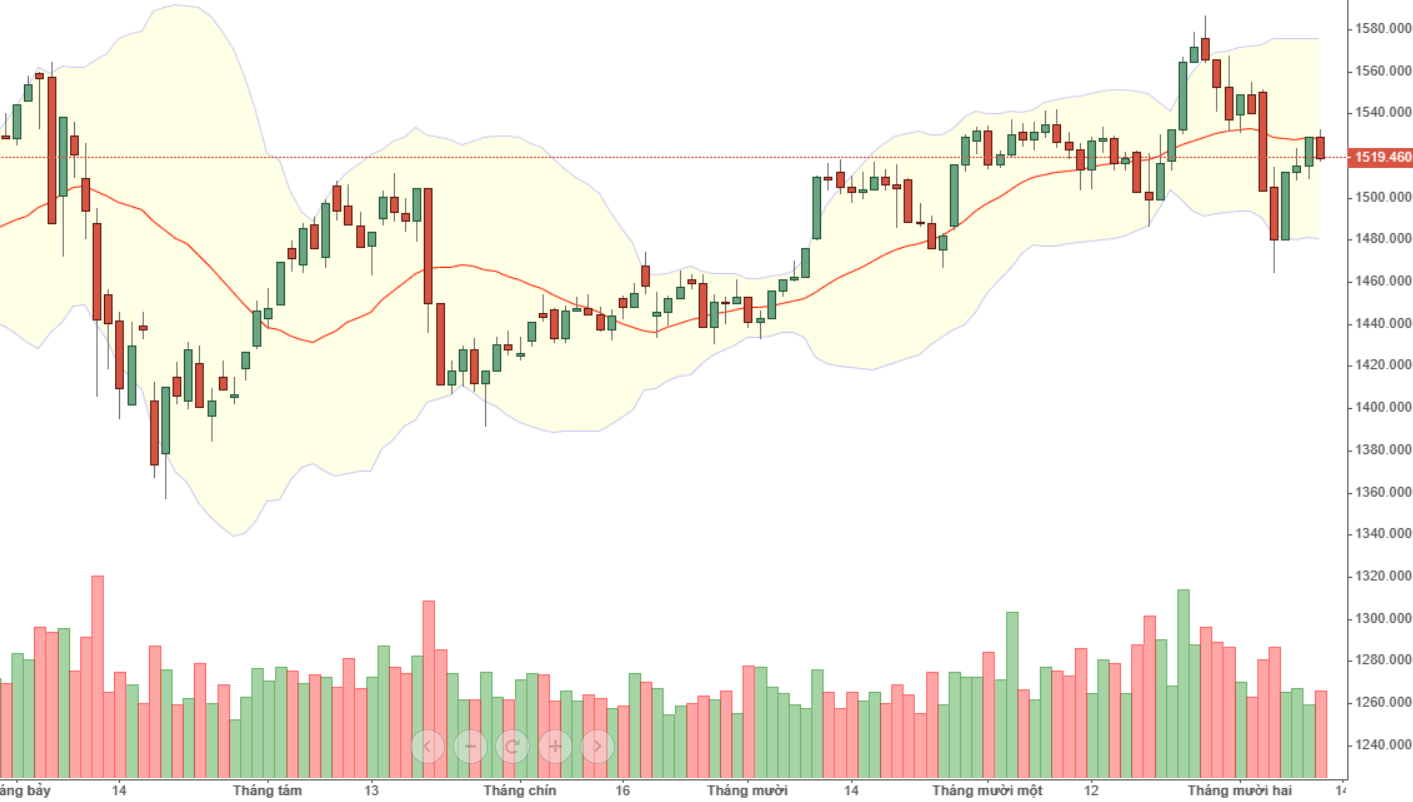 VN30 điều chỉnh hôm nay không khó đoán.