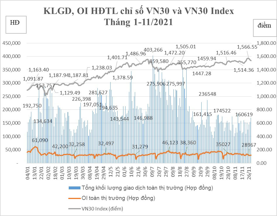 Ngày 2/11/2021 ghi nhận khối lượng mở OI cao nhất trong tháng, đạt 36.783 hợp đồng.