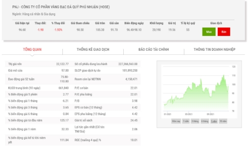 Chủ tịch đăng ký bán 5 triệu cổ phiếu PNJ