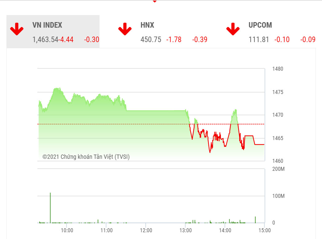 Theo VDSC, sau nhịp sụt giảm và hồi phục vừa qua, thị trường có sự cân đối tạm thời giữa cung và cầu nên có khả năng thị trường sẽ tạm thời sideway trong thời gian ngắn trước khi có tín hiệu xu thế cụ thể.