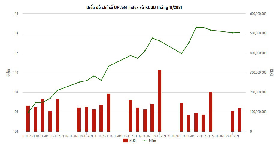 Tính đến hết ngày 30/11 là 889 doanh nghiệp với tổng khối lượng đăng ký giao dịch đạt hơn 39,3 tỷ cổ phiếu, tương ứng giá trị đăng ký giao dịch hơn 393,2 nghìn tỷ đồng.