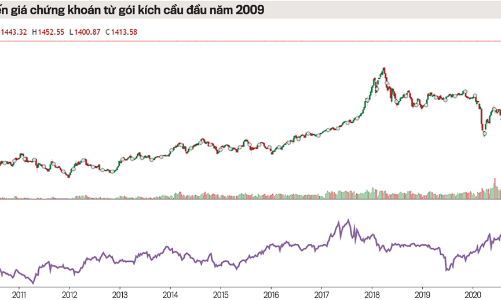Gói hỗ trợ của Chính phủ liệu có tạo đà bứt tốc?