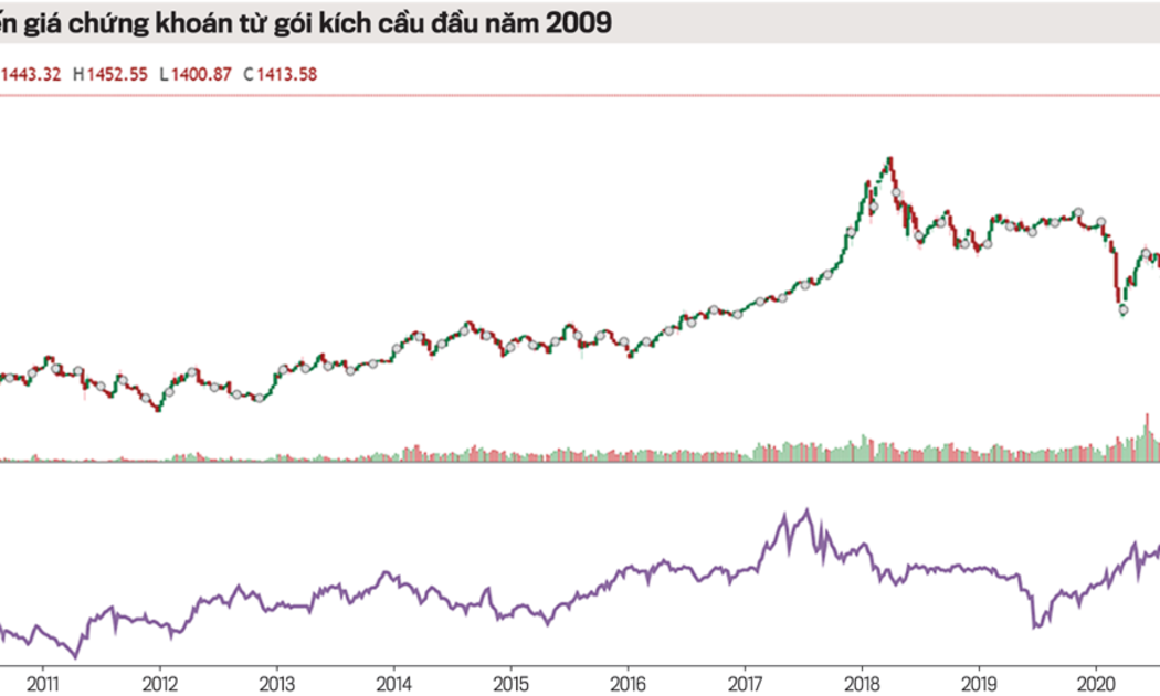 Nhìn lại diễn biến giá chứng khoán từ gói kích cầu đầu năm 2009.