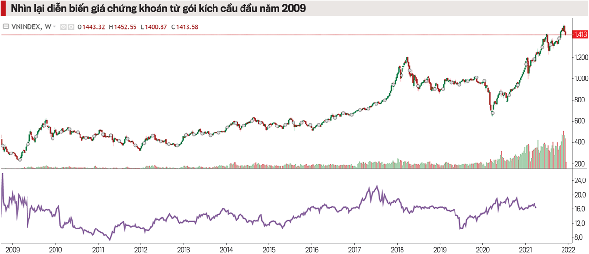 Nhìn lại diễn biến giá chứng khoán từ gói kích cầu đầu năm 2009.