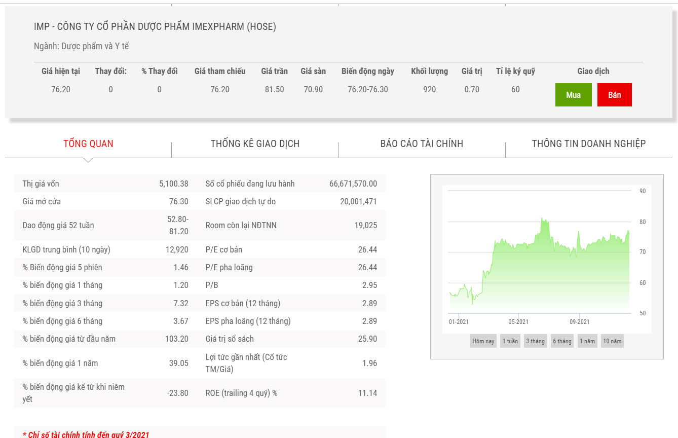 Biểu đồ điểm chỉ số IMP.
