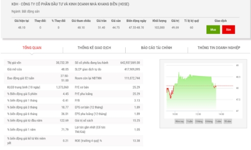 Giá tăng, hai lãnh đạo đăng ký bán cổ phiếu Nhà Khang Điền
