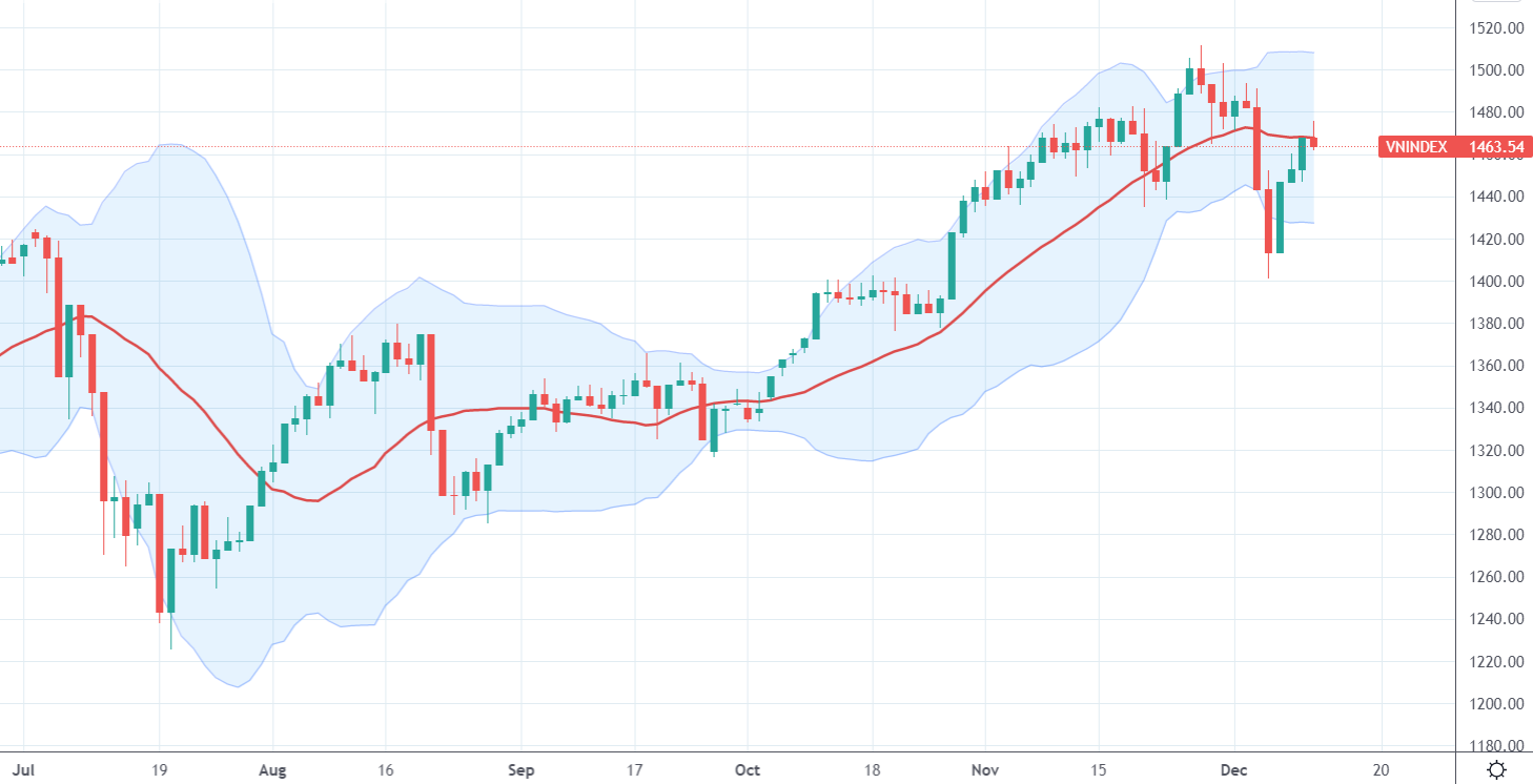 VN-Index có tuần phục hồi khá tốt sau khi điều chỉnh về vùng 1.400 điểm.
