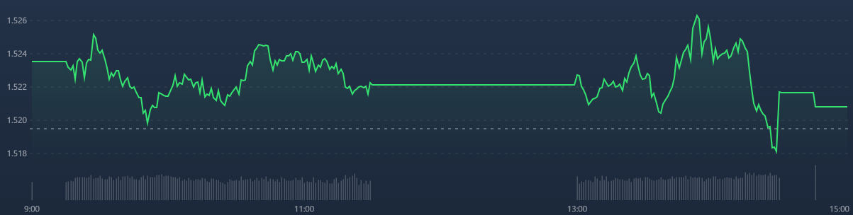 Vn30-Index thậm ch&iacute; xanh được l&agrave; c&ograve;n may.