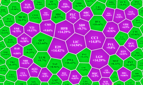 Tiền vòng sang cổ phiếu tầm trung, bất động sản nóng nhất