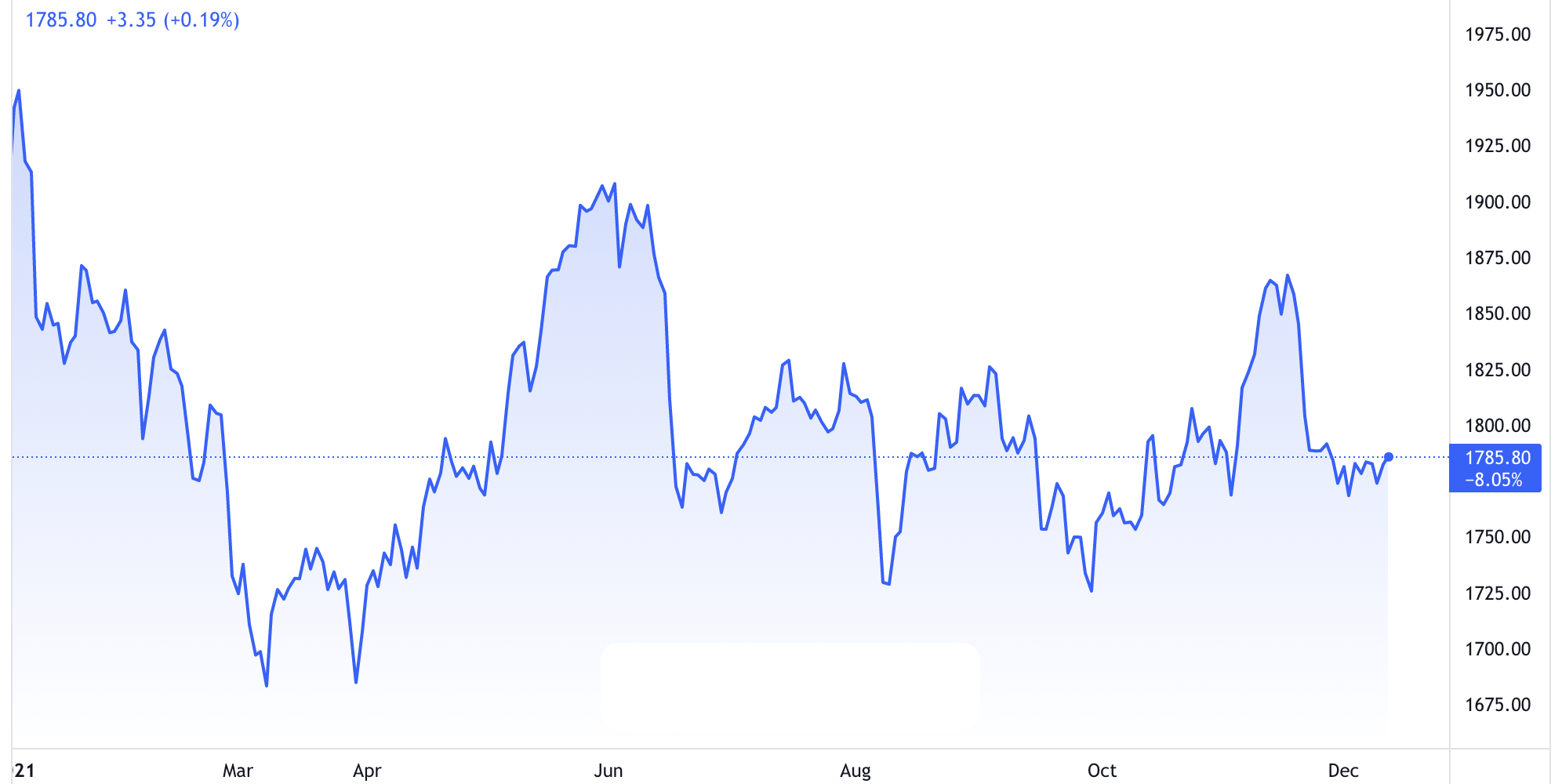 Diễn biến gi&aacute; v&agrave;ng thế giới từ đầu năm đến nay. Đơn vị: USD/oz - Nguồn: TradingView.