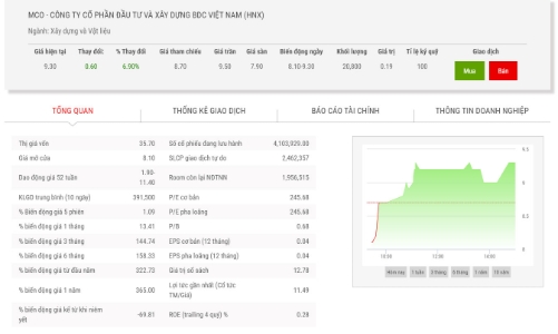 Không công bố thông tin, một doanh nghiệp niêm yết bị phạt 100 triệu đồng