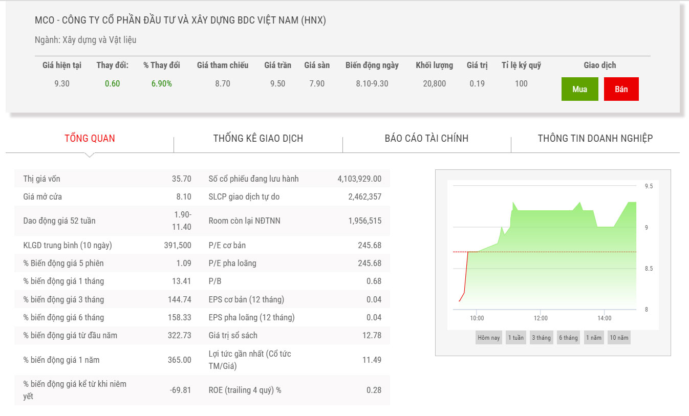 Biểu đồ điểm chỉ số giá cổ phiếu MCO.