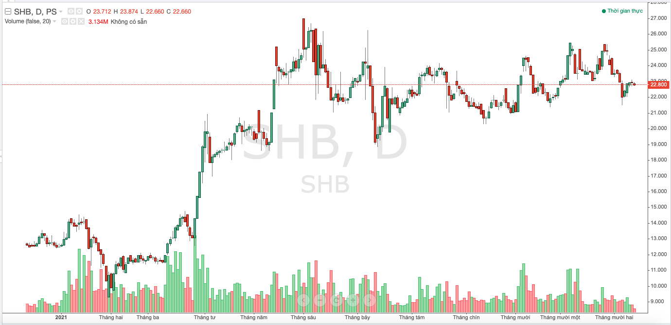 Diễn biến thị gia cổ phi&eacute;u SHB thời gian vừa qua
