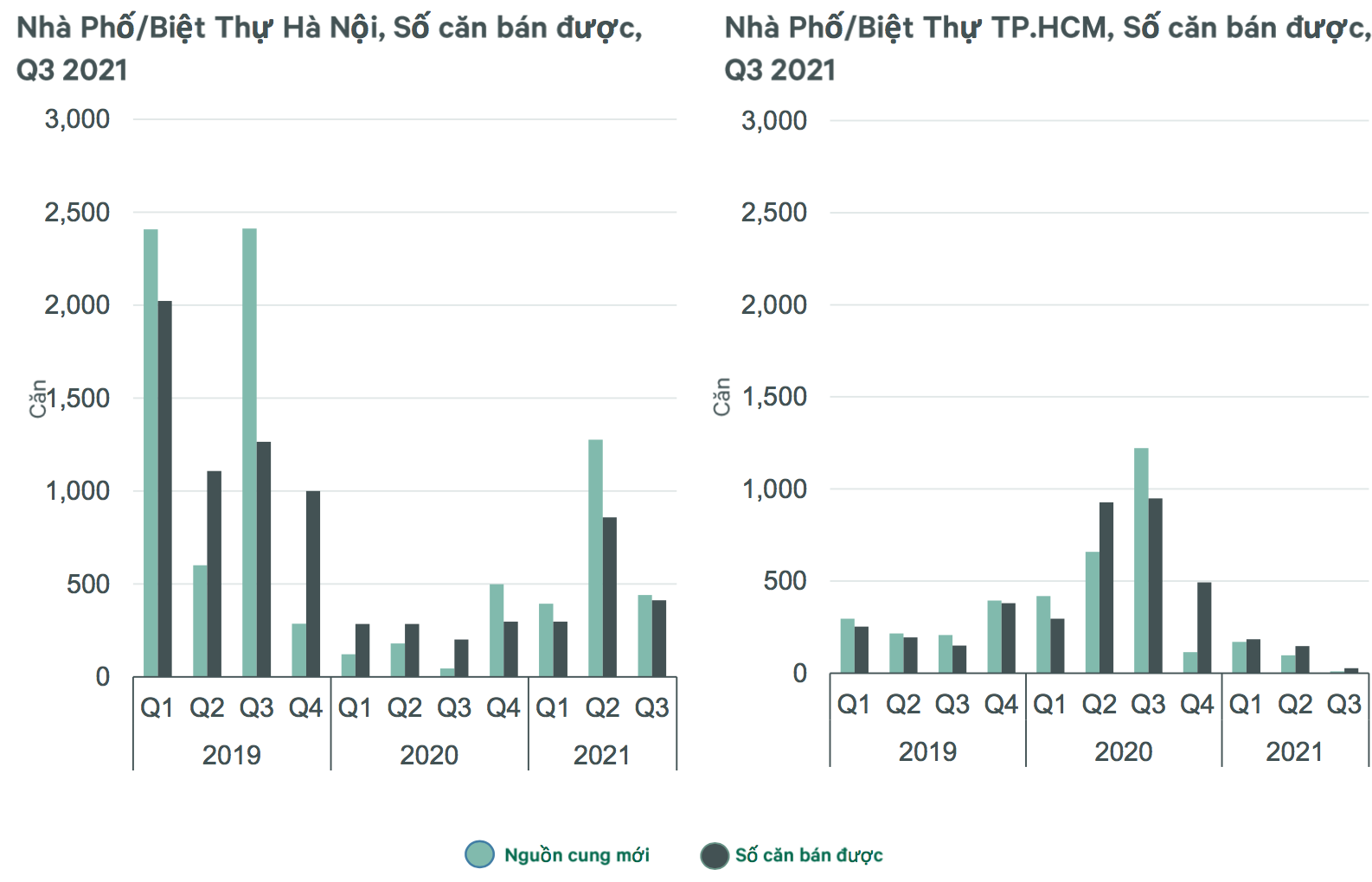 Giao dịch nh&agrave; phố, biệt thự tại H&agrave; Nội v&agrave; TP.HCM trong 9 th&aacute;ng đầu năm 2021 so với c&ugrave;ng kỳ 2020 v&agrave; 2019 - Nguồn: CBRE.