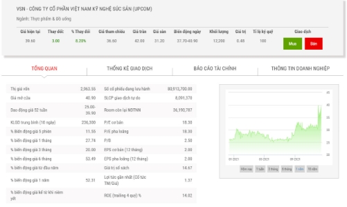 MML chi gần 648 tỷ đồng sở hữu 24,94% vốn tại Kỹ nghệ Súc sản