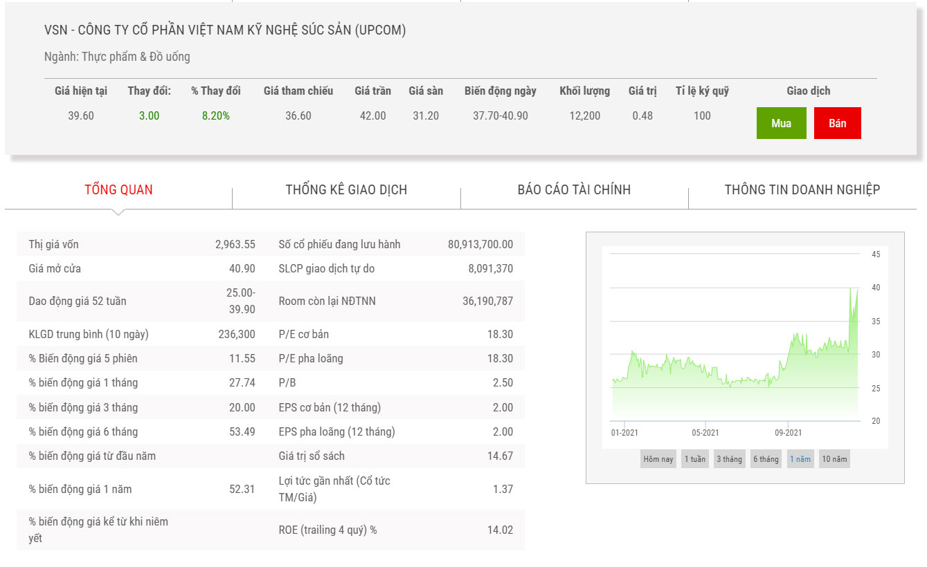 Biểu đồ điểm chỉ số VSN.