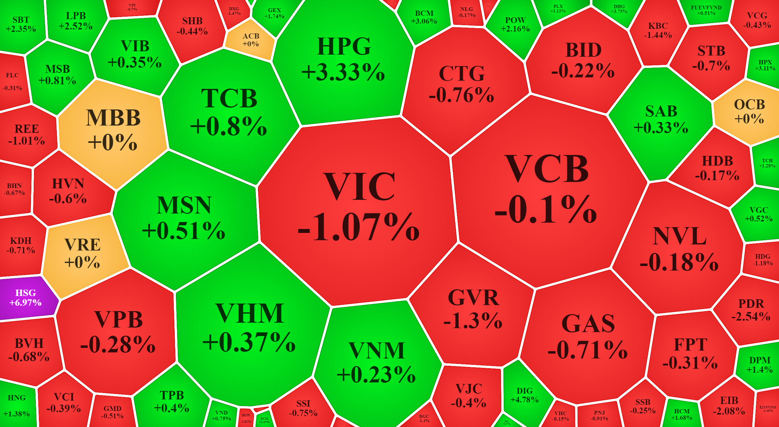 Blue-chips phân hóa rất nhanh và tất cả đều bị ép xuống mạnh sau nhịp tăng bất ngờ đầu phiên.