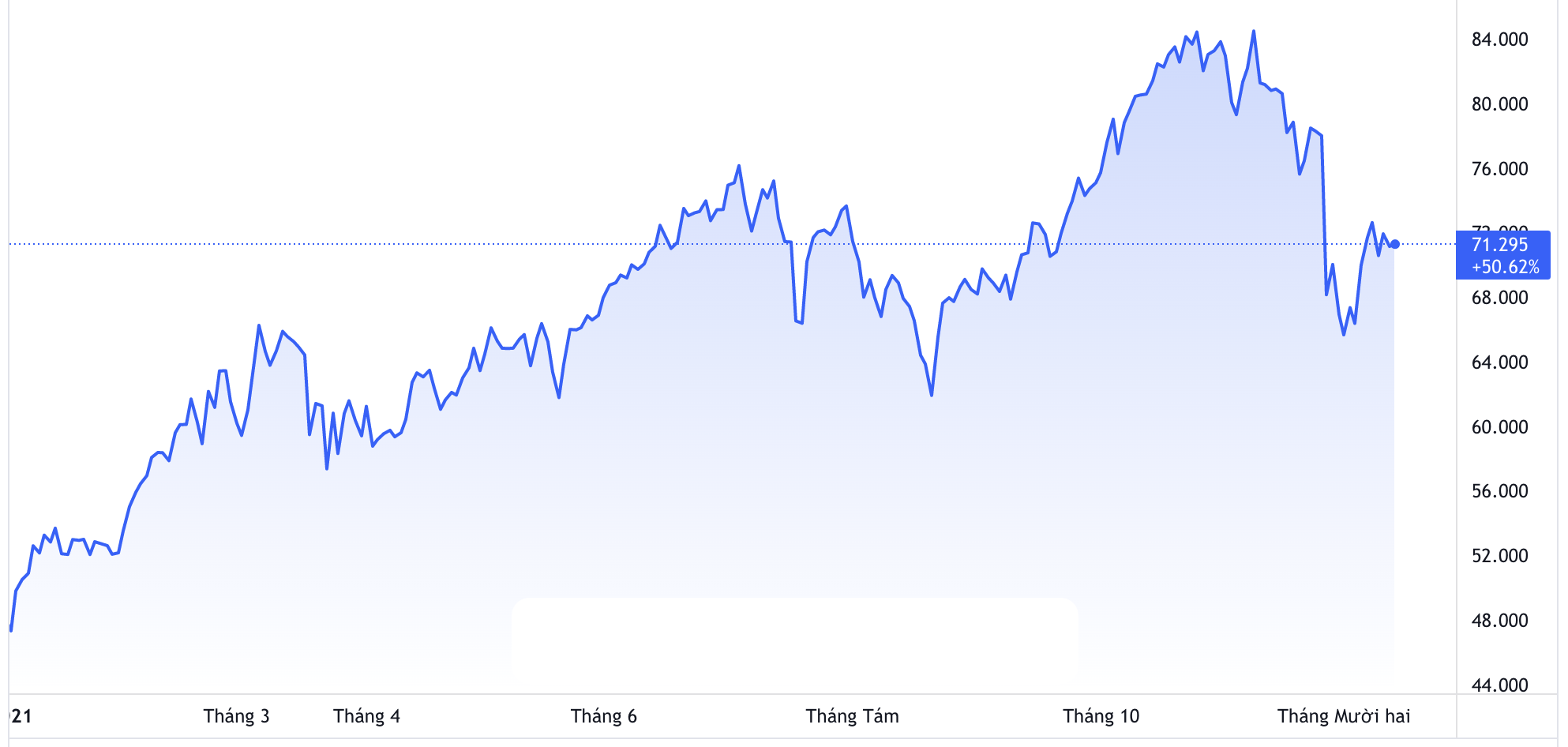 Diễn biến gi&aacute; dầu th&ocirc; WTI giao sau tại New York từ đầu năm đến nay. Đơn vị: USD/th&ugrave;ng - Nguồn: TradingView.