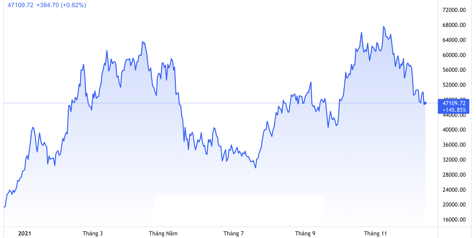 Diễn biến gi&aacute; tiền ảo Bitcoin từ đầu năm. Đơn vị: USD/Bitcoin - Nguồn: TradingView.