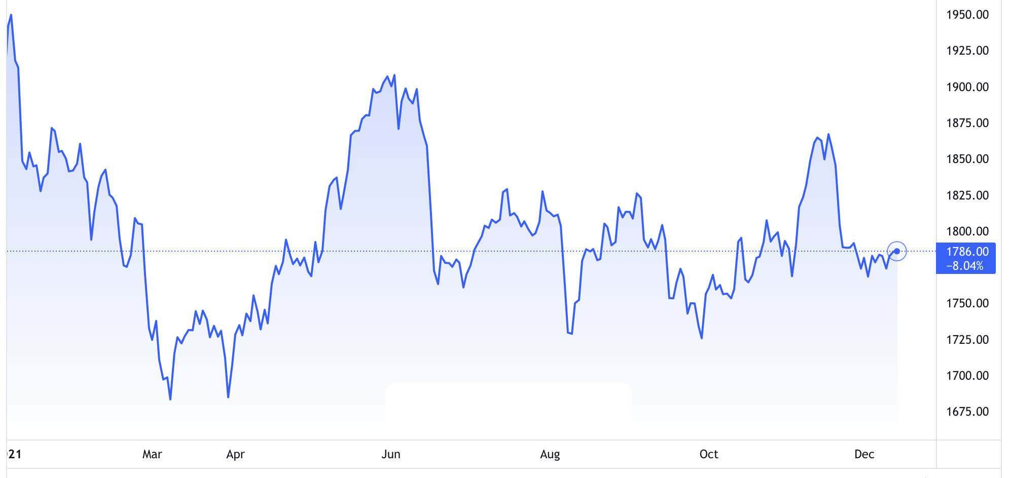 Diễn biến gi&aacute; v&agrave;ng thế giới từ đầu năm đến nay. Đơn vị: USD/oz - Nguồn: TradingView.
