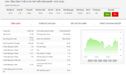 BCM chuyển nhượng dự án hơn 242 triệu USD tại Bình Dương cho CapitaLand 