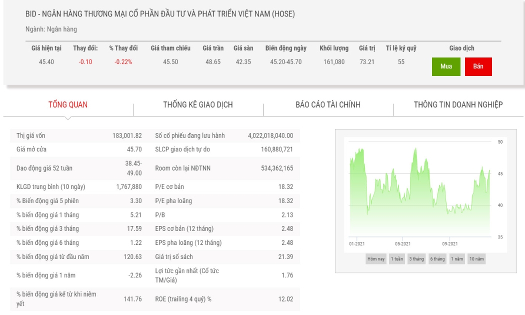 Biểu đồ điểm chỉ số giá cổ phiếu BID.