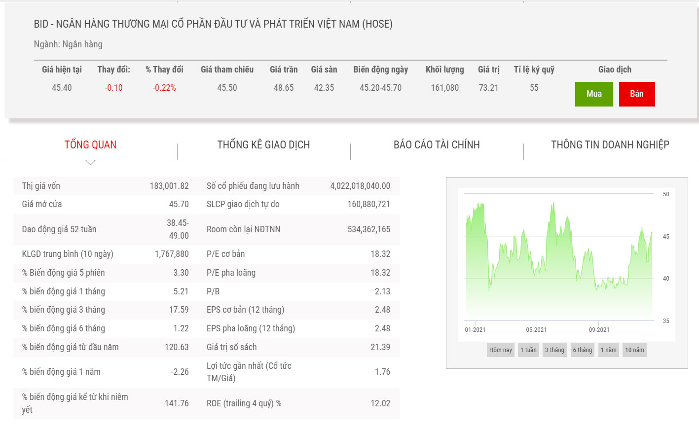 Biểu đồ điểm chỉ số giá cổ phiếu BID.