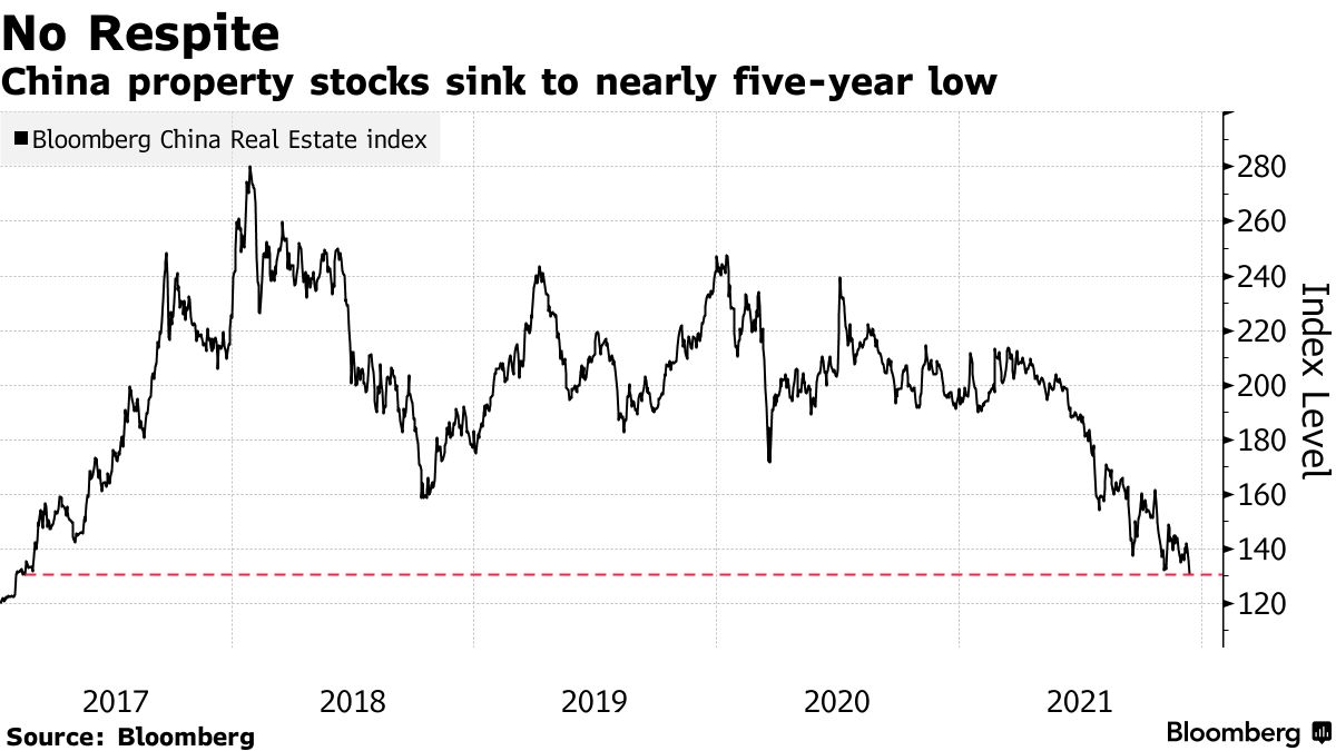 Chỉ số Bloomberg China Real Estate Index đo giá cổ phiếu doanh nghiệp bất động sản Trung Quốc đại lục niêm yết ở Hồng Kông giảm xuống mức thấp nhất gần 5 năm.
