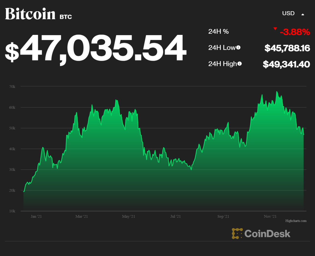 Diễn biến giá Bitcoin từ đầu năm 2021 - Nguồn: CoinDesk