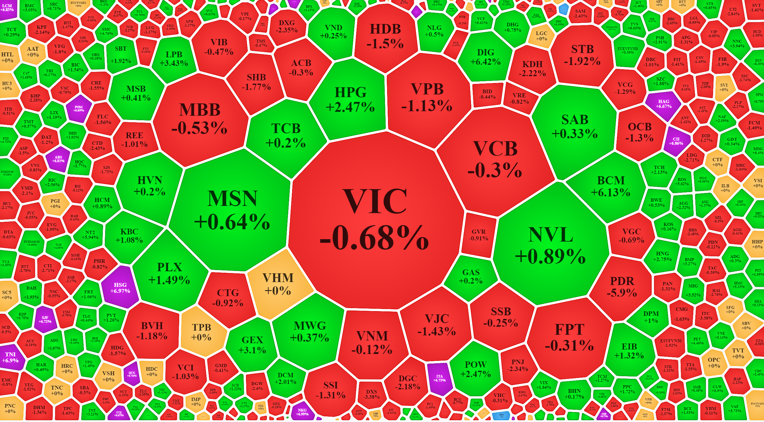 Blue-chips vẫn có nhiều mã tăng, nhưng ảnh hưởng rất hạn chế.