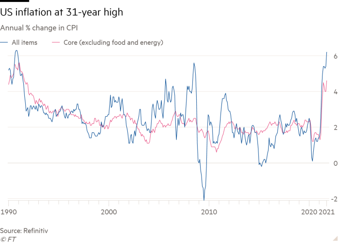 Thay đổi CPI h&agrave;ng năm của Mỹ từ năm 1990. Lạm ph&aacute;t của nước n&agrave;y đang ở mức cao nhất trong hơn 3 thập kỷ - Ngu&ocirc;n: Refinitiv/FT