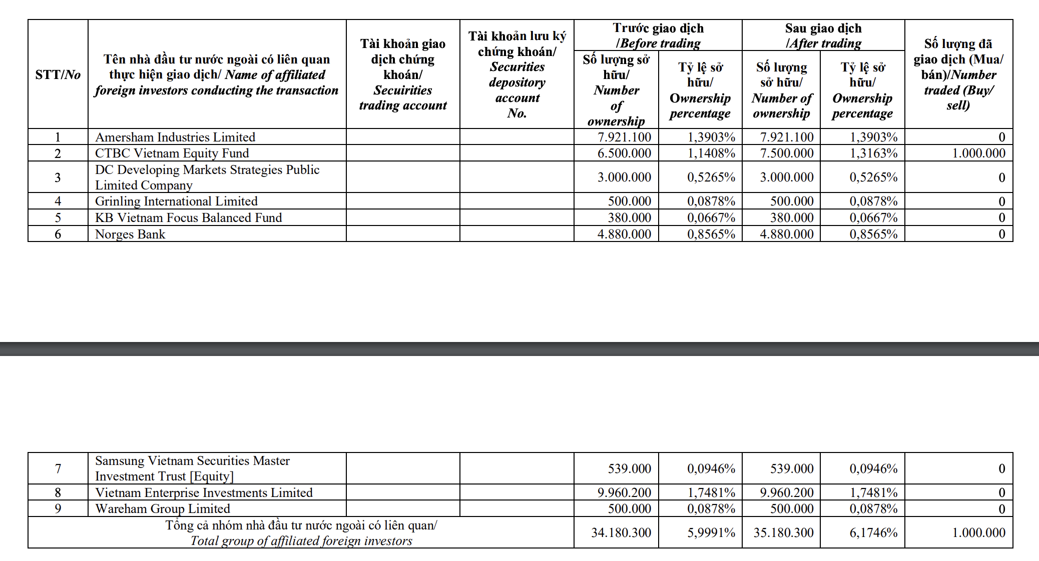 Nh&oacute;m quỹ Dragon Capital li&ecirc;n tục mua v&agrave;o b&aacute;n ra cổ phiếu KBC.&nbsp;
