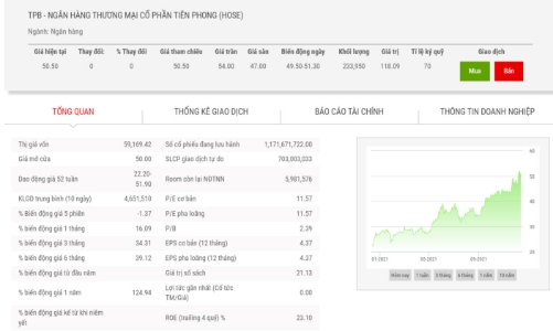 Con gái Phó chủ tịch đăng ký mua 1 triệu cổ phiếu TPB