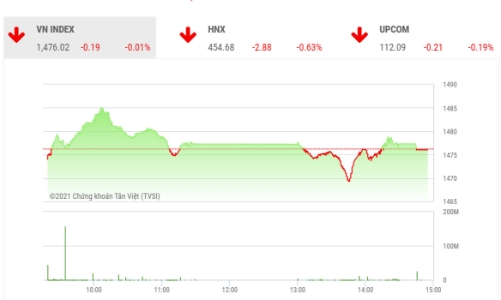 VN-Index dự báo sẽ chưa thể bứt phá khỏi vùng 1480 – 1500 điểm
