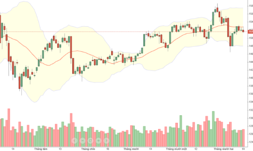 Blog chứng khoán: “Quẩy” bằng trụ