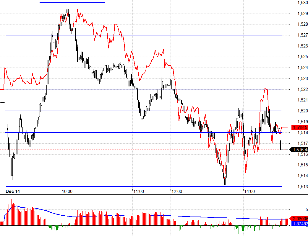 F1 nửa đầu phi&ecirc;n&nbsp;&ldquo;d&aacute;m chấp&rdquo; basis kh&aacute; rộng d&ugrave; gần đ&aacute;o hạn. Đ&oacute; l&agrave; mồi ngon cho Short v&igrave; &eacute;p trụ kh&ocirc;ng qu&aacute; kh&oacute;.