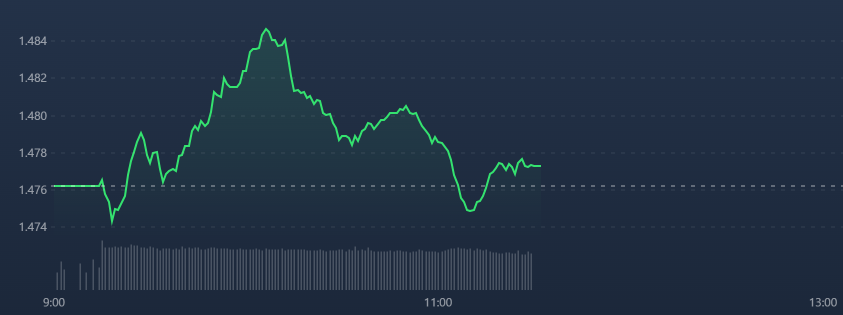 VN-Index đ&atilde; bị &eacute;p xuống dưới tham chiếu gần cuối phi&ecirc;n.