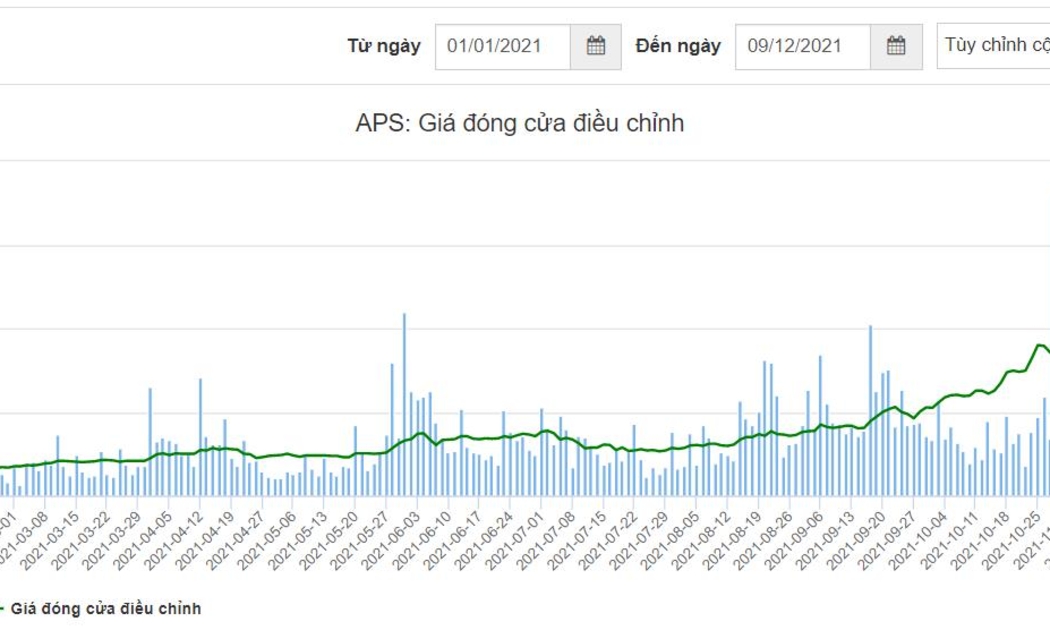 Thị giá cổ phiếu APS tăng 8,35 lần từ đầu năm 2021.