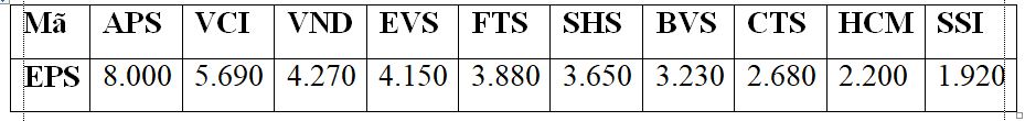 APS có EPS dự phóng 2021 cao nhất trong các công ty chứng khoán.