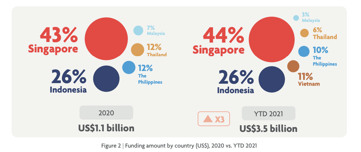 Nguồn vốn đầu tư vào các công ty fintech phân theo quốc gia trong khu vực ASEAN năm 2020 so với 9 tháng đầu năm 2021. (Nguồn: Tracxn, báo cáo Fintech in ASEAN 2021: Digital Takes Flight).