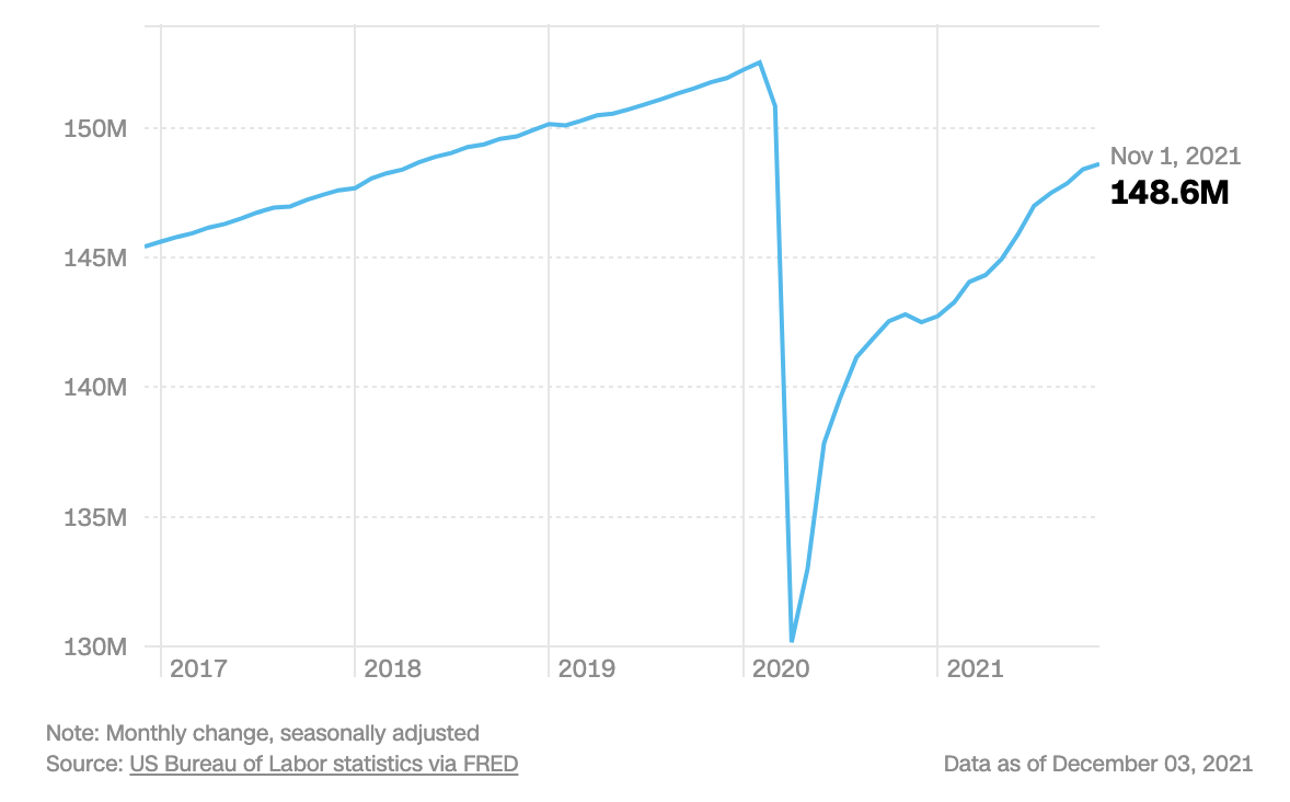 Số việc l&agrave;m trong khu vực phi n&ocirc;ng nghiệp của Mỹ. Đơn vị: triệu c&ocirc;ng việc - Nguồn: CNN Business.
