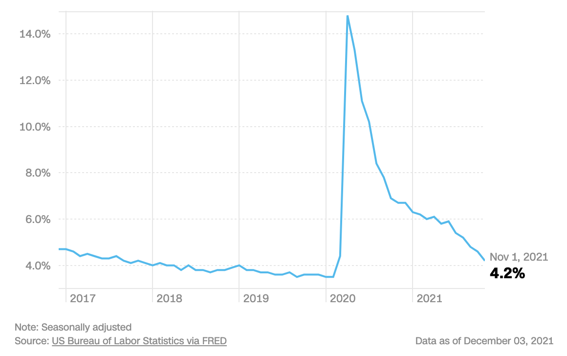 &nbsp;Tỷ lệ thất nghiệp ở Mỹ - Nguồn: CNN Business.