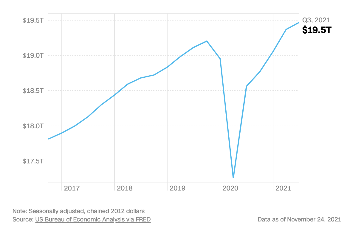 GDP cả năm của Mỹ tính theo quý. Đơn vị: nghìn tỷ USD- Nguồn: CNN Business.