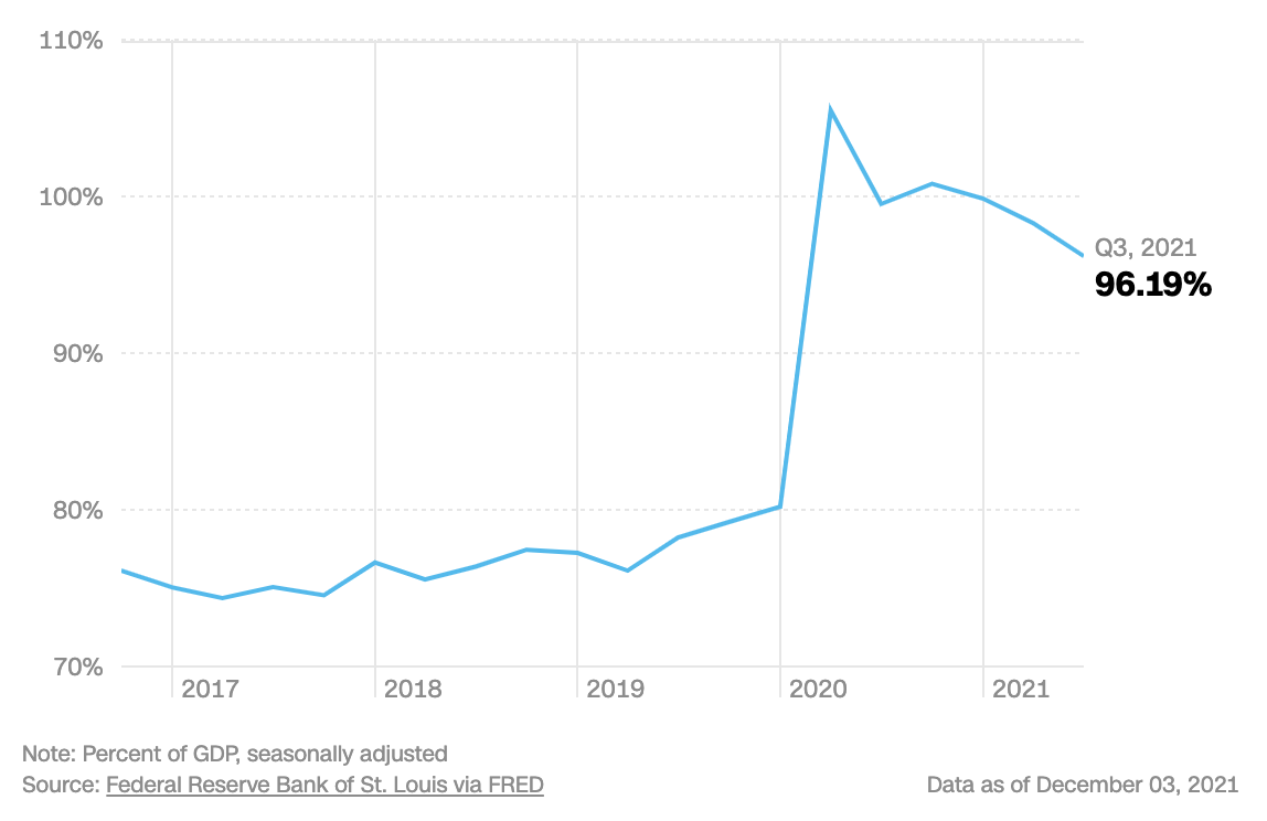 Tỷ lệ nợ công so với GDP của Chính phủ liên bang Mỹ - Nguồn: CNN Business.