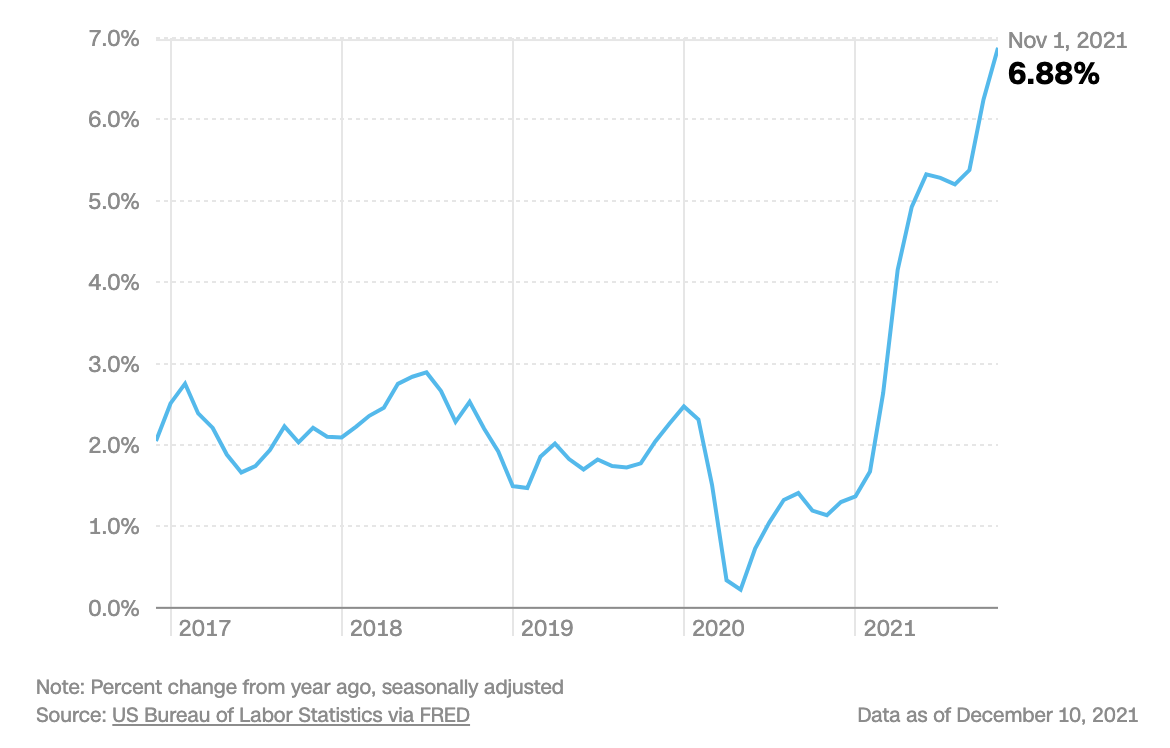 Chỉ số giá tiêu dùng (CPI) của Mỹ - Nguồn: CNN Business.