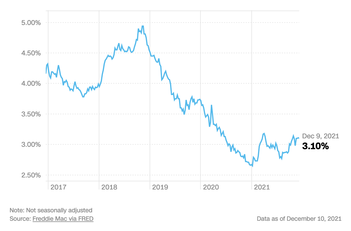 L&atilde;i suất vay thế chấp nh&agrave; kỳ hạn 30 năm ở Mỹ - Nguồn: CNN Business.