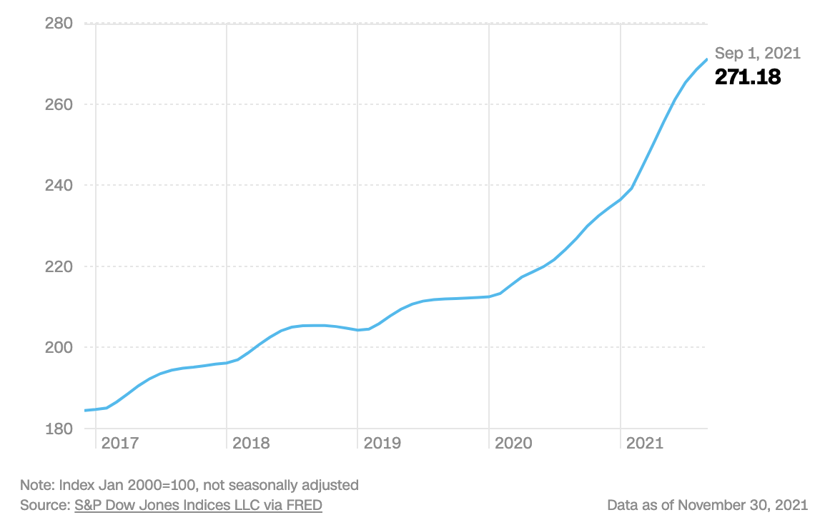 Chỉ số gi&aacute; nh&agrave; to&agrave;n quốc S&P/Case-Shiller US của Mỹ - Nguồn: CNN Business.