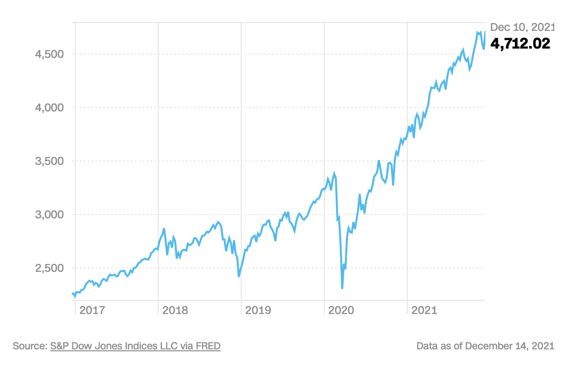 Chỉ số S&P 500 của thị trường chứng kho&aacute;n Mỹ - Nguồn: CNN Business.